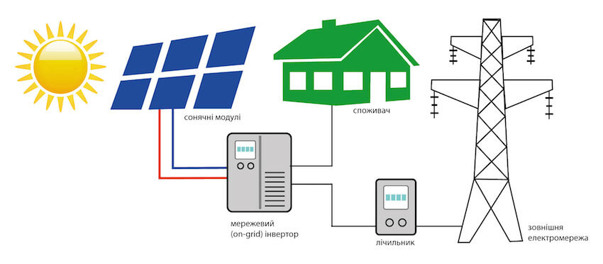 Схема електростанції для підключення до «зеленого тарифу» 